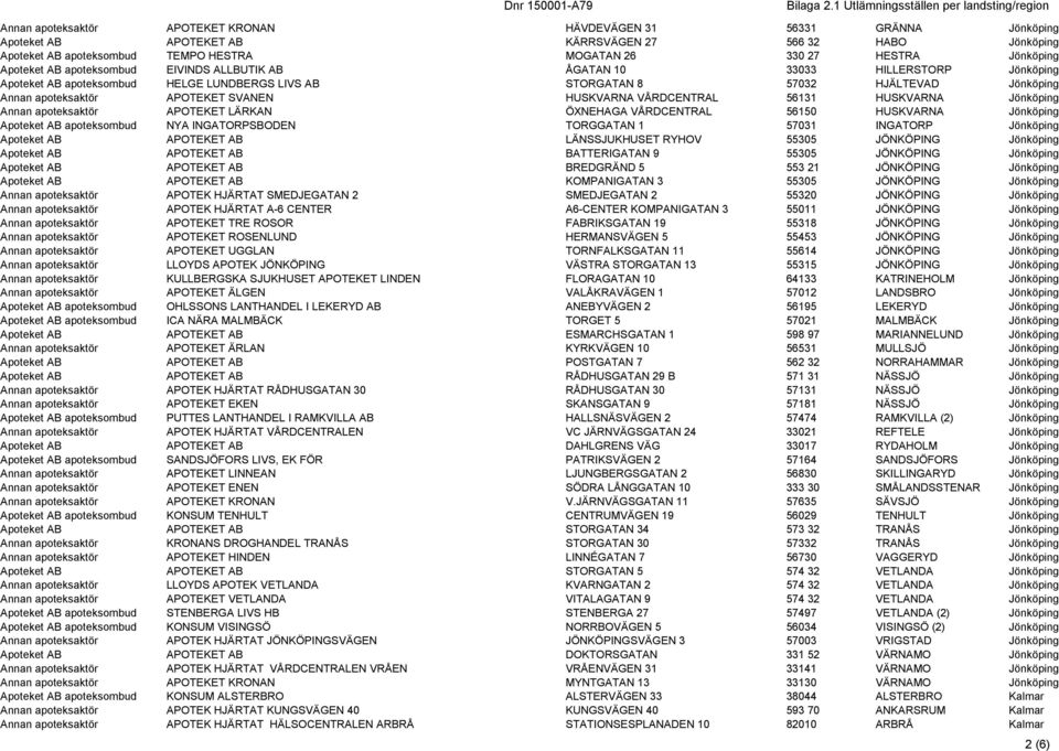 APOTEKET SVANEN HUSKVARNA VÅRDCENTRAL 56131 HUSKVARNA Jönköping Annan apoteksaktör APOTEKET LÄRKAN ÖXNEHAGA VÅRDCENTRAL 56150 HUSKVARNA Jönköping Apoteket AB apoteksombud NYA INGATORPSBODEN TORGGATAN