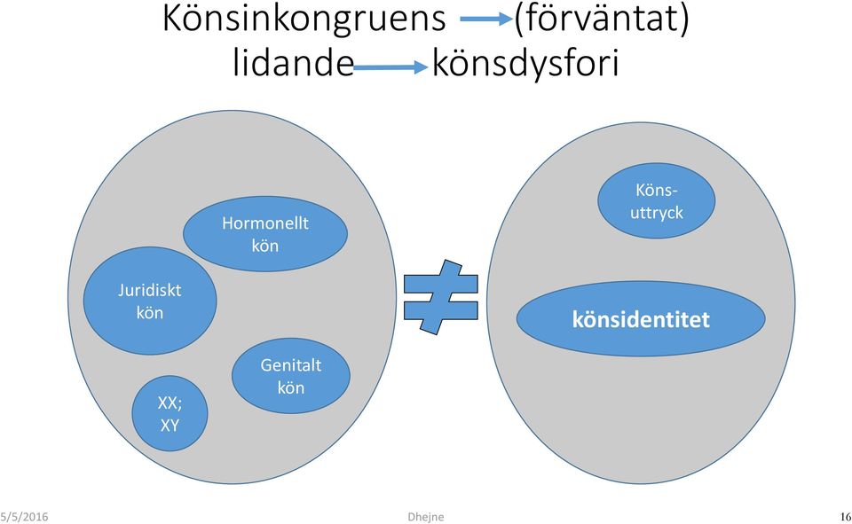 Könsuttryck Juridiskt kön