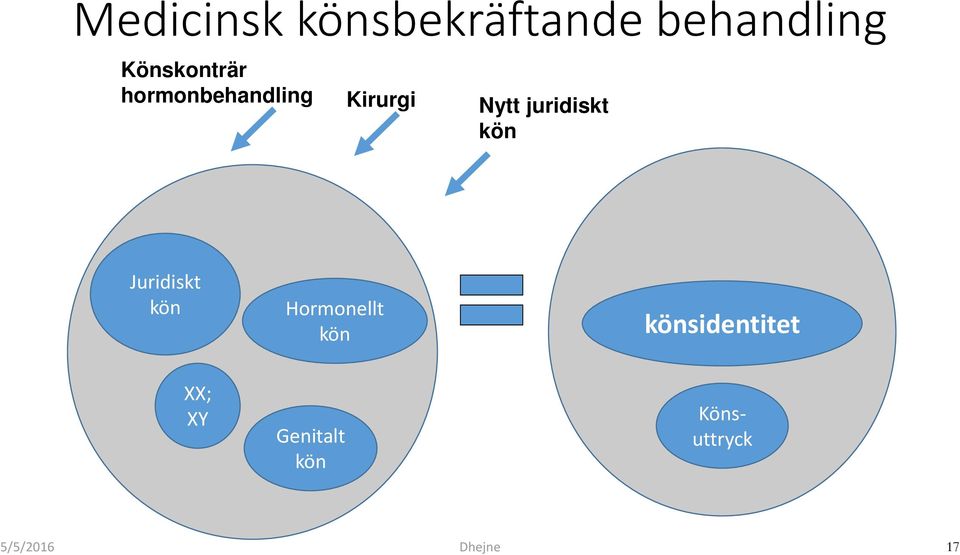 juridiskt kön Juridiskt kön Hormonellt kön