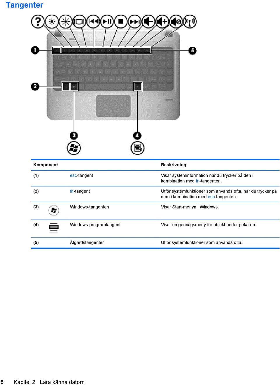 (2) fn-tangent Utför systemfunktioner som används ofta, när du trycker på dem i kombination med esc-tangenten.