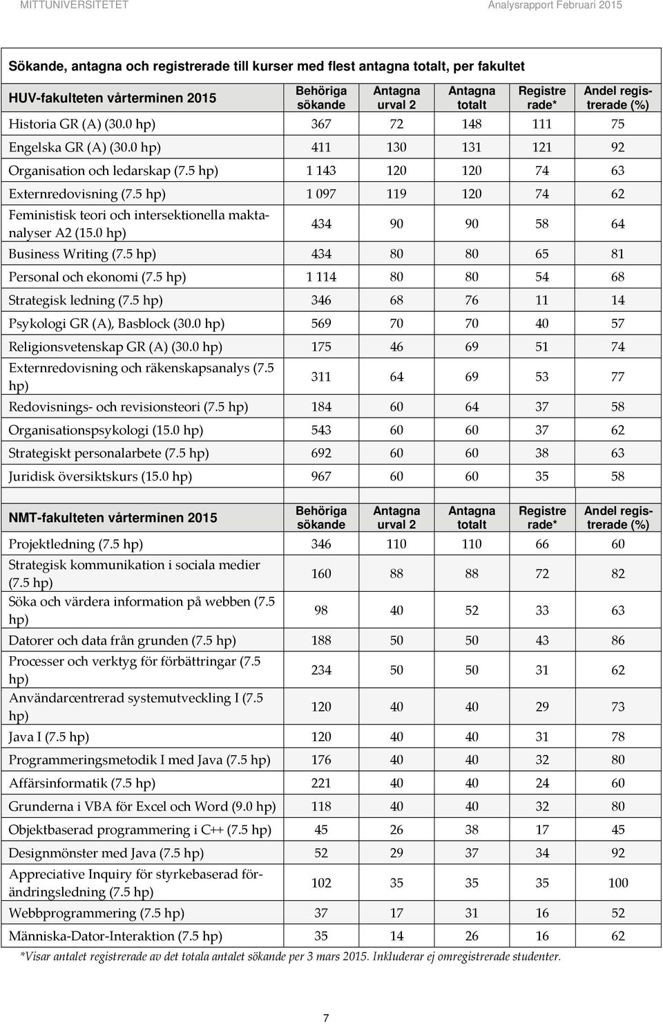 5 hp) 1 097 119 120 74 62 Feministisk teori och intersektionella maktanalyser A2 (15.0 hp) 434 90 90 58 64 Business Writing (7.5 hp) 434 80 80 65 81 Personal och ekonomi (7.