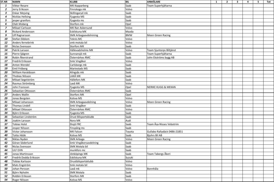 Volvo 12 Anders fernebrink smk motala bil Volvo 13 Niclas Svensson Storfors MK Saab 14 Patrik Larsson Hällevadsholms MK Volvo Team Sjuntorps Biltjänst 15 Pierre Sjögren Sunnansjö mk Saab Team
