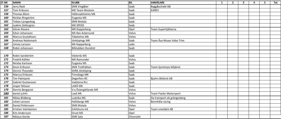Nottemark Jönköpings MK Saab Team Åsa-Nisses Vebo Trim 167 Jimmy Larsson Mk Kopparberg Lada 168 Robin Johansson Bilklubben Dundret Saab 170 Robin Sandström Västerås MS Saab 171 Fredrik Köhler MK