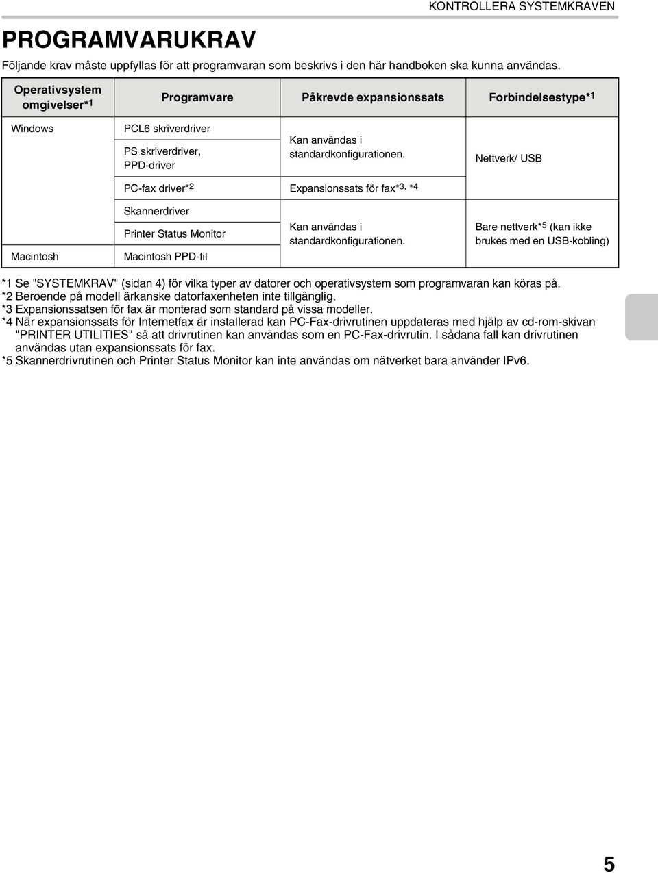 Nettverk/ USB PC-fax driver* 2 Expansionssats för fax* 3, * 4 Macintosh Skannerdriver Printer Status Monitor Macintosh PPD-fil Kan användas i standardkonfigurationen.