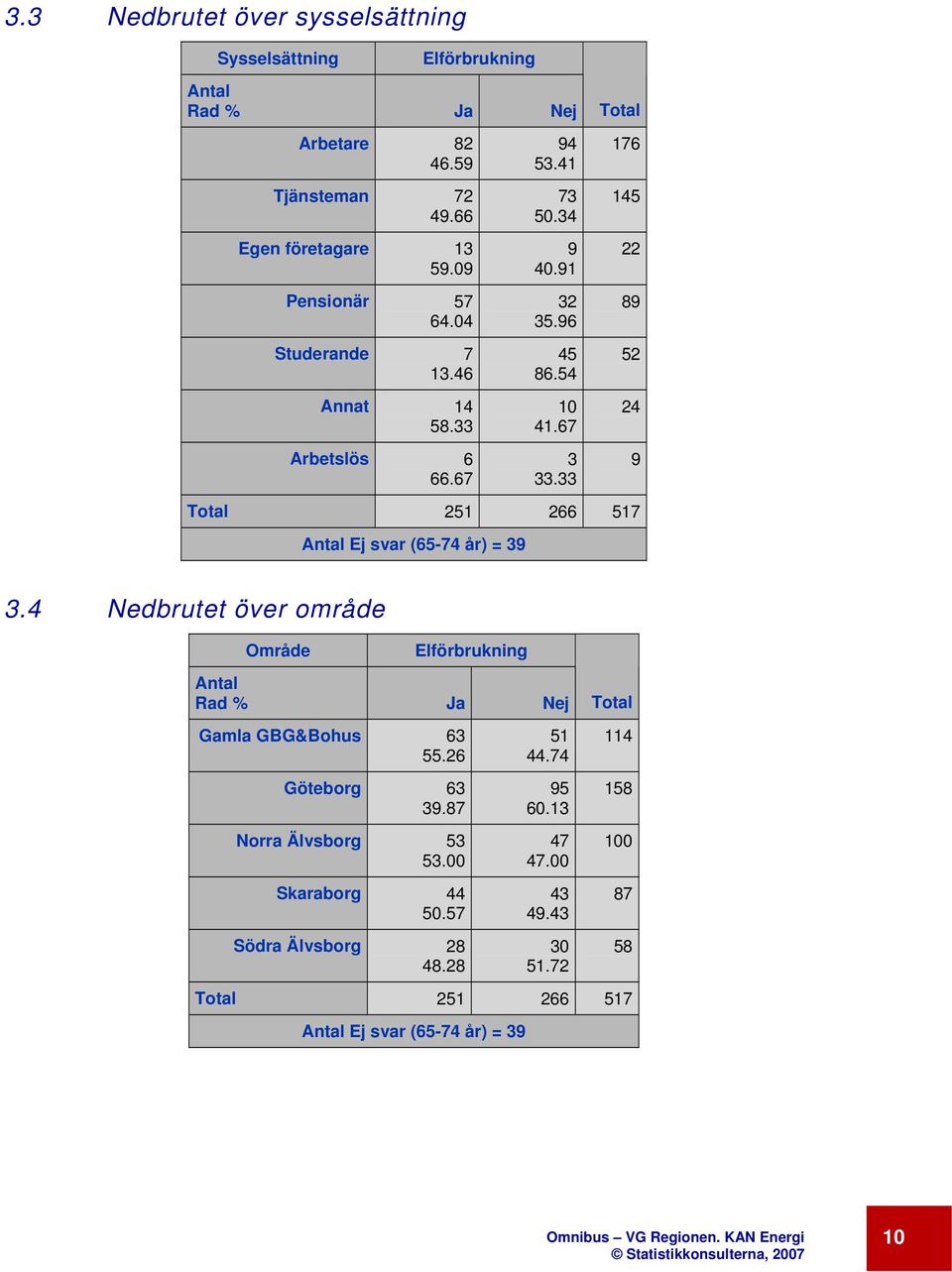 33 176 145 Total 251 266 517 Ej svar (65-74 år) = 39 22 89 52 24 9 3.4 Nedbrutet över område Område Elförbrukning Rad % Ja Nej Total Gamla GBG&Bohus 63 55.