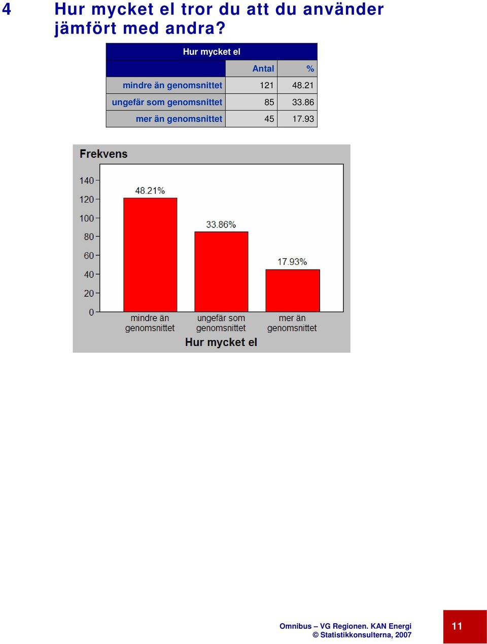 Hur mycket el % mindre än genomsnittet 121