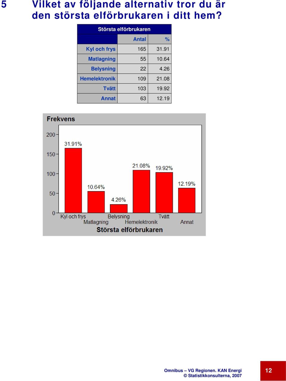 Största elförbrukaren % Kyl och frys 165 31.