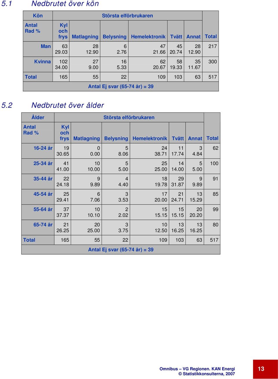 18 45-54 år 25 29.41 55-64 år 37 37.37 65-74 år 21 26.25 Största elförbrukaren Kyl och frys Matlagning Belysning Hemelektronik Tvätt Annat Total 0 0.00 10 10.00 9 9.89 6 7.06 10 10.10 20 25.00 5 8.