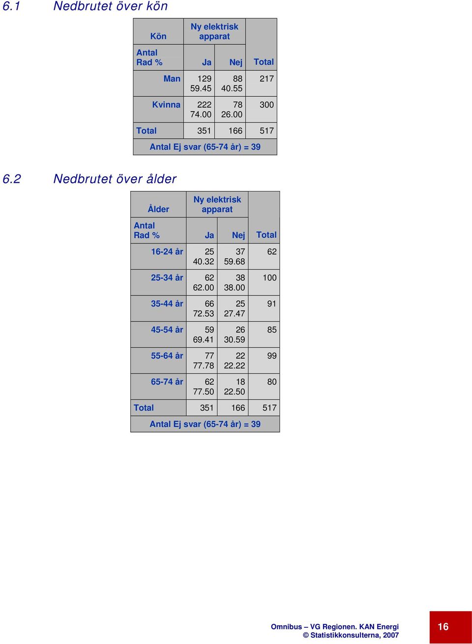 2 Nedbrutet över ålder Ålder Ny elektrisk apparat Rad % Ja Nej Total 16-24 år 25 40.32 25-34 år 62 62.