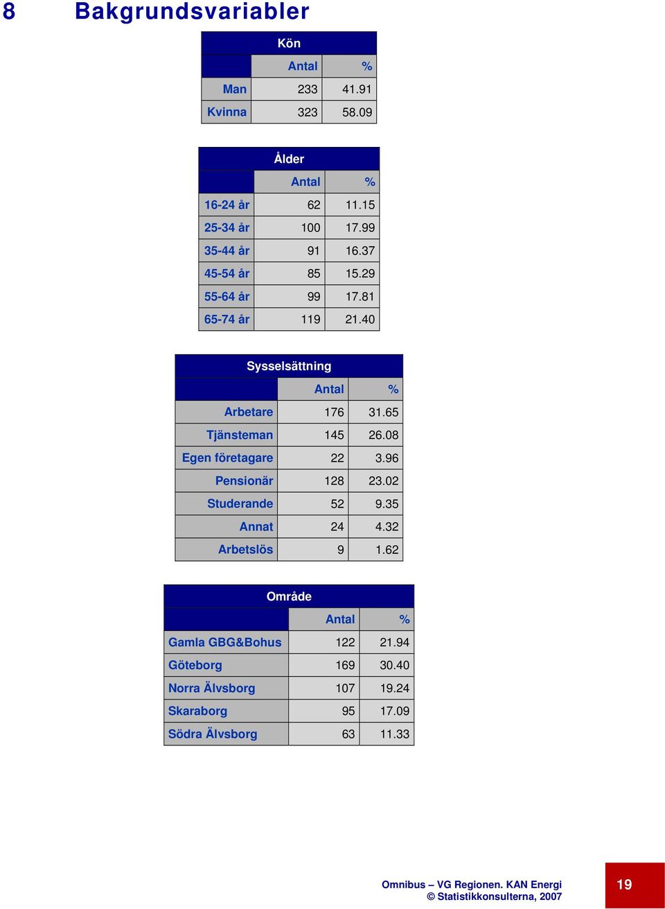 65 Tjänsteman 145 26.08 Egen företagare 22 3.96 Pensionär 128 23.02 Studerande 52 9.35 Annat 24 4.