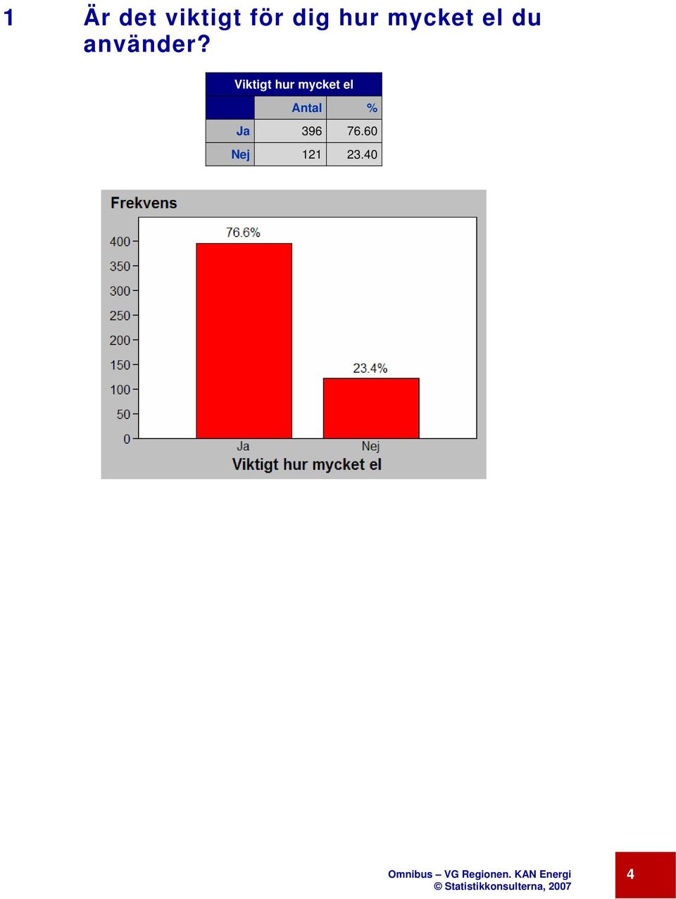 Viktigt hur mycket el % Ja