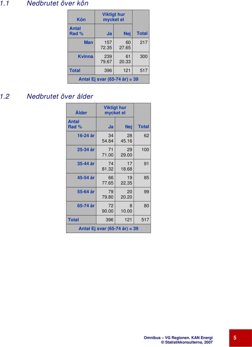 2 Nedbrutet över ålder Ålder Viktigt hur mycket el Rad % Ja Nej Total 16-24 år 34 54.84 25-34 år 71 71.