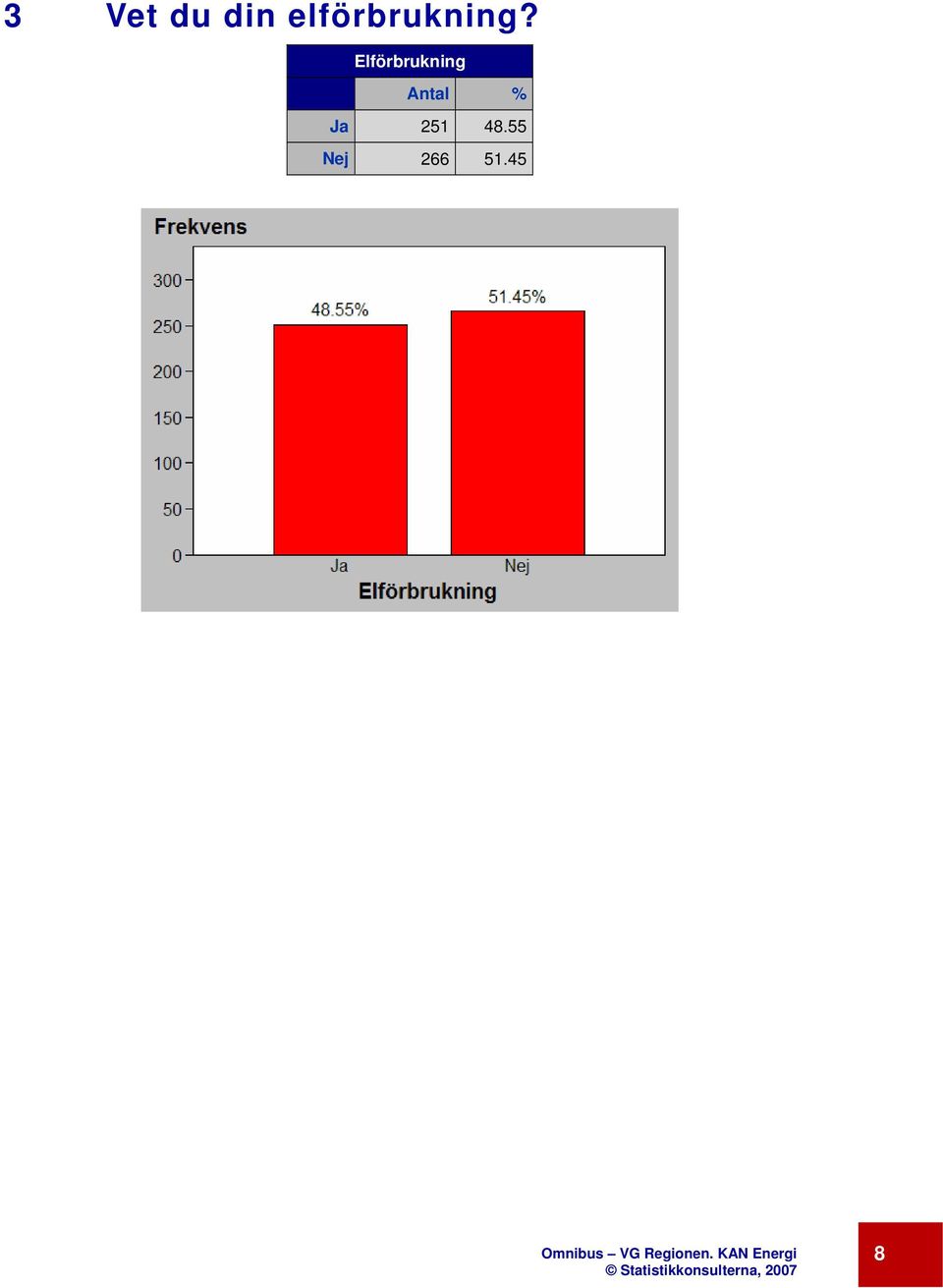 Elförbrukning % Ja