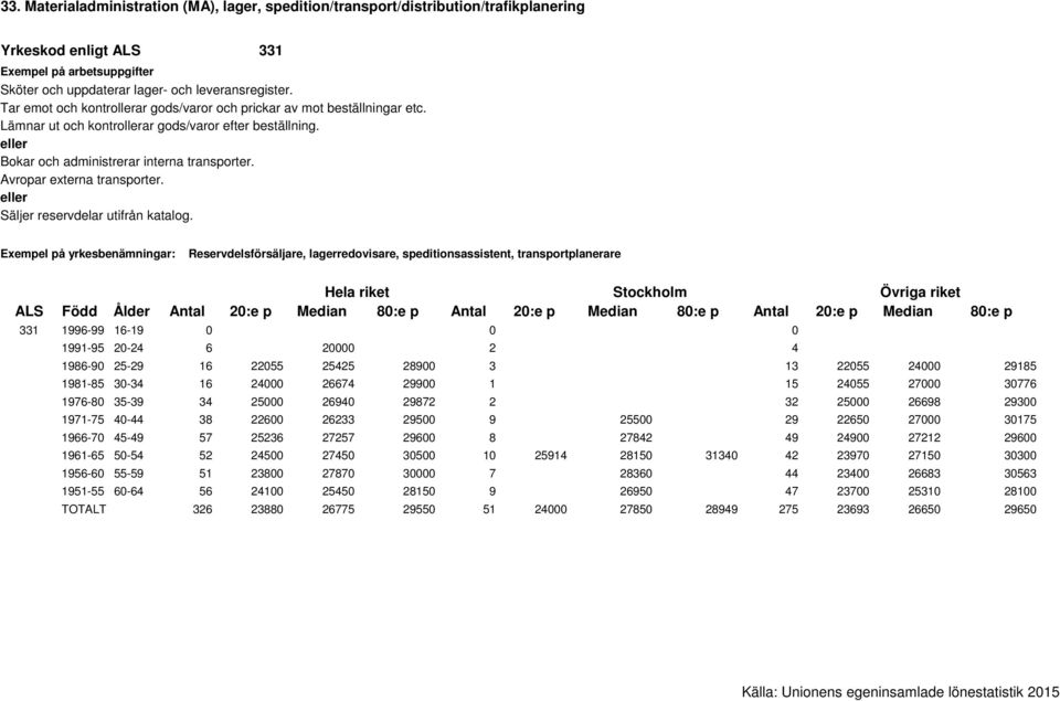 Exempel på yrkesbenämningar: Reservdelsförsäljare, lagerredovisare, speditionsassistent, transportplanerare 331 1996-99 16-19 0 0 0 1991-95 20-24 6 20000 2 4 1986-90 25-29 16 22055 25425 28900 3 13