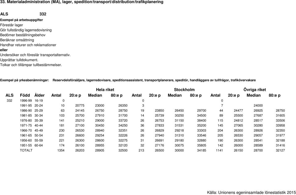 Exempel på yrkesbenämningar: Reservdelsförsäljare, lagerredovisare, speditionsassistent, transportplanerare, speditör, handläggare av tullfrågor, trafikövervakare 332 1996-99 16-19 0 0 0 1991-95