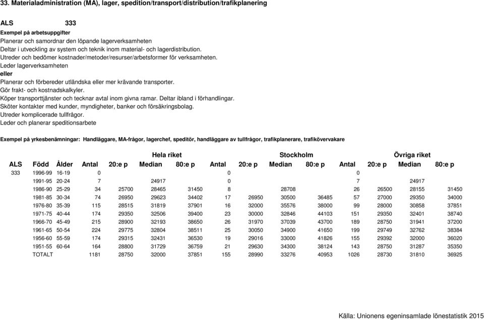 Köper transporttjänster och tecknar avtal inom givna ramar. Deltar ibland i förhandlingar. Sköter kontakter med kunder, myndigheter, banker och försäkringsbolag. Utreder komplicerade tullfrågor.