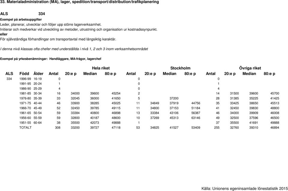 I denna nivå klassas ofta chefer med underställda i nivå 1, 2 och 3 inom verksamhetsområdet Exempel på yrkesbenämningar: Handläggare, MA-frågor, lagerchef 334 1996-99 16-19 0 0 0 1991-95 20-24 1 0 1