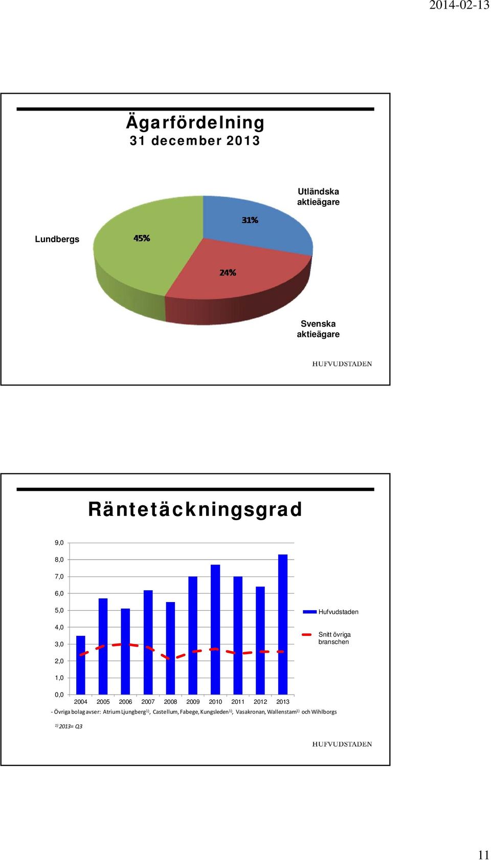 1,, 24 25 26 27 28 29 21 211 212 213 Övriga bolag avser: Atrium Ljungberg 1),