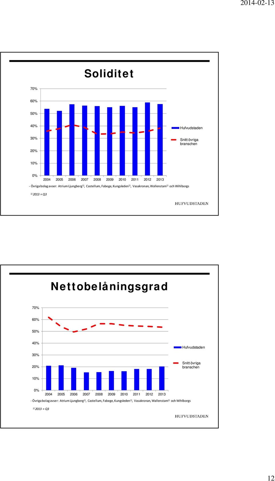 Nettobelåningsgrad 7% 6% 5% 4% Hufvudstaden 3% 2% Snitt övriga branschen 1% % 24 25 26 27 28 29 21 211 212 213 Övriga