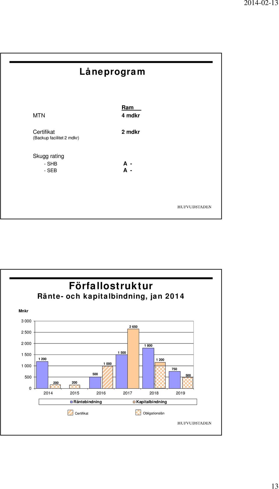 kapitalbindning, jan 214 Mnkr 3 2 5 2 65 2 1 5 1 5 1 8 1 5 1 2 1 2 1 75 5