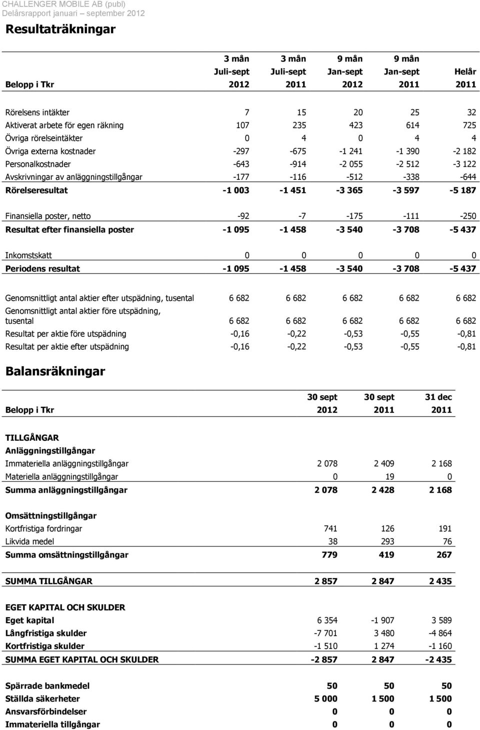 -512-338 -644 Rörelseresultat -1 003-1 451-3 365-3 597-5 187 Finansiella poster, netto -92-7 -175-111 -250 Resultat efter finansiella poster -1 095-1 458-3 540-3 708-5 437 Inkomstskatt 0 0 0 0 0