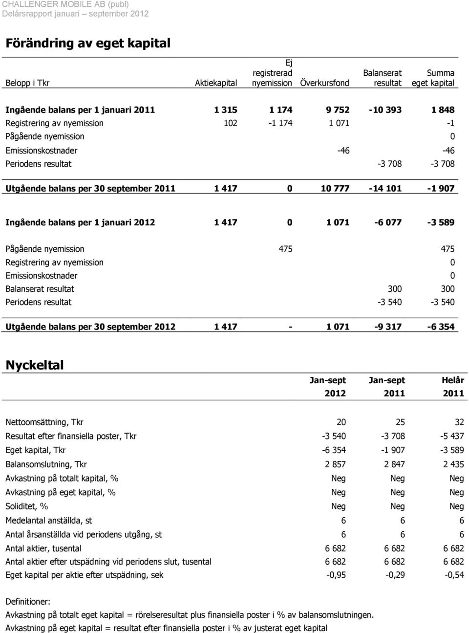 balans per 1 januari 2012 1 417 0 1 071-6 077-3 589 Pågående nyemission 475 475 Registrering av nyemission 0 Emissionskostnader 0 Balanserat resultat 300 300 Periodens resultat -3 540-3 540 Utgående