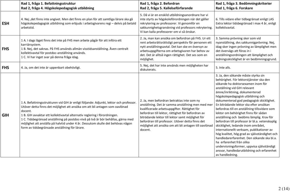 I dags läget finns det inte på FHS men arbete pågår för att införa ett karriärsystem. 1 B. Nej, det saknas. På FHS används allmän visstidsanställning.