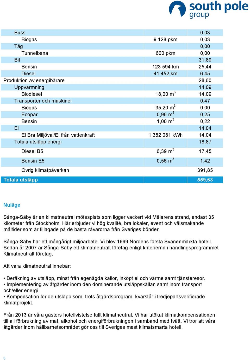 6,39 m 3 17,45 Bensin E5 0,56 m 3 1,42 Övrig klimatpåverkan 391,85 Totala utsläpp 559,63 Nuläge Sånga-Säby är en klimatneutral mötesplats som ligger vackert vid Mälarens strand, endast 35 kilometer