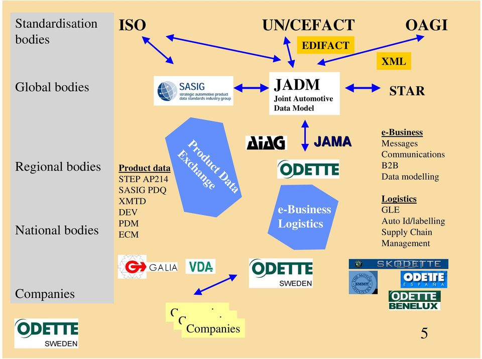 Product Data Exchange e-business Logistics JAMA e-business Messages Communications B2B Data