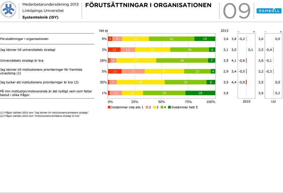 att institutionens prioriteringar är bra (2) 3 7 45 39 8 3,5 4,4 -,9 3,5, På min institution/motsvarande är det tydligt vem som fattar beslut i olika frågor.