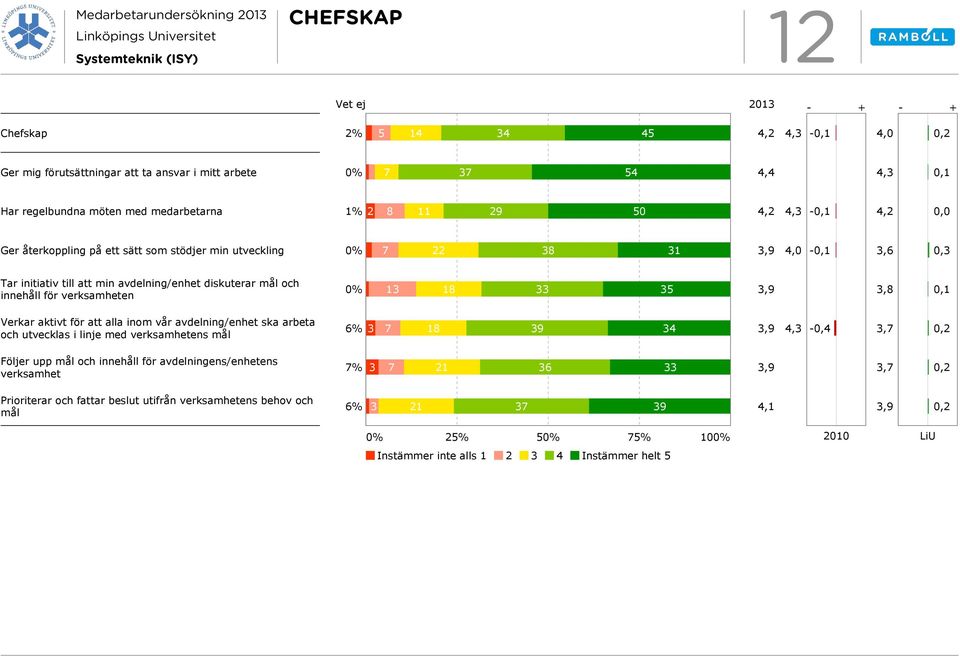 3,9,1 Verkar aktivt för att alla inom vår avdelning/enhet ska arbeta och utvecklas i linje med verksamhetens mål 6% 3 7 18 39 34 3,9 4,3 -,4 3,7 Följer upp mål och innehåll för