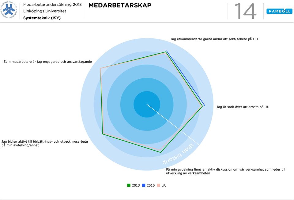 aktivt till förbättrings- och utvecklingsarbete på min avdelning/enhet På min avdelning