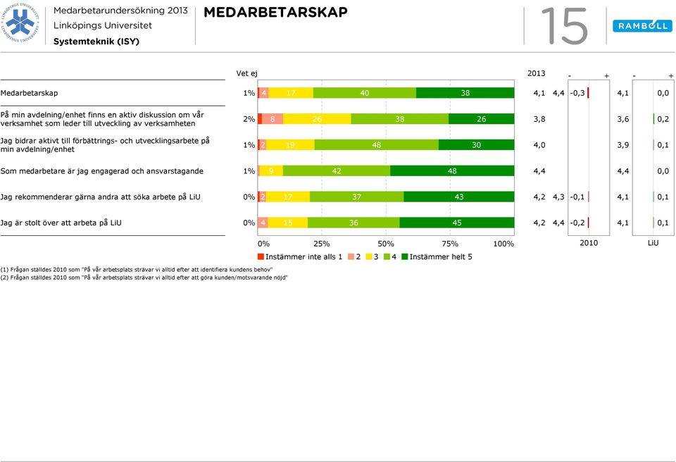 rekommenderar gärna andra att söka arbete på LiU 2 17 37 43 4,3 -,1,1 Jag är stolt över att arbeta på LiU 4 15 36 45 4,4 -,1 25% 5 75% 1 21 LiU Instämmer inte alls 1 2 3 4 Instämmer helt 5