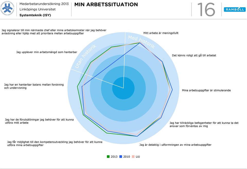 arbetsuppgifter är stimulerande Jag har de förutsättningar jag behöver för att kunna utföra mitt arbete Jag har tillräckliga befogenheter för att kunna ta det ansvar som