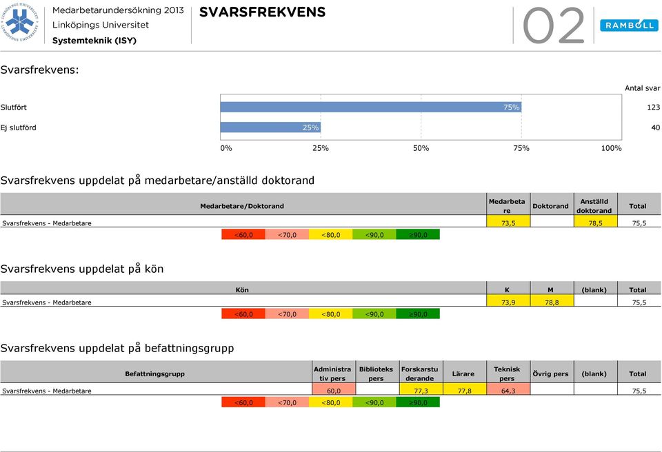 på kön Kön K M (blank) Total Svarsfrekvens - Medarbetare 73,9 78,8 75,5 <6, <7, <8, <9, 9, Svarsfrekvens uppdelat på befattningsgrupp Befattningsgrupp