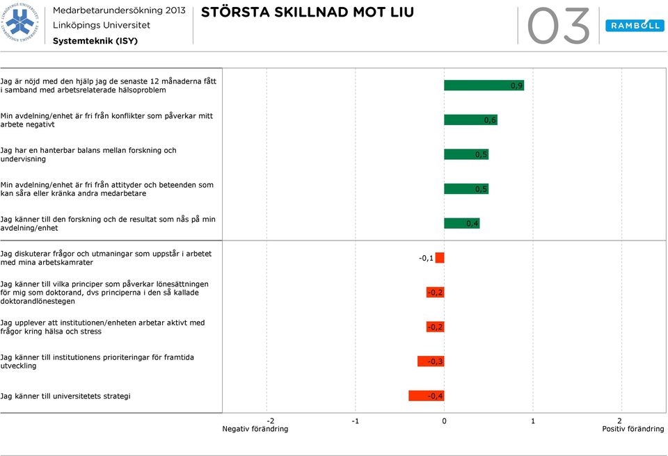 forskning och de resultat som nås på min avdelning/enhet,4 Jag diskuterar frågor och utmaningar som uppstår i arbetet med mina arbetskamrater -,1 Jag känner till vilka principer som påverkar