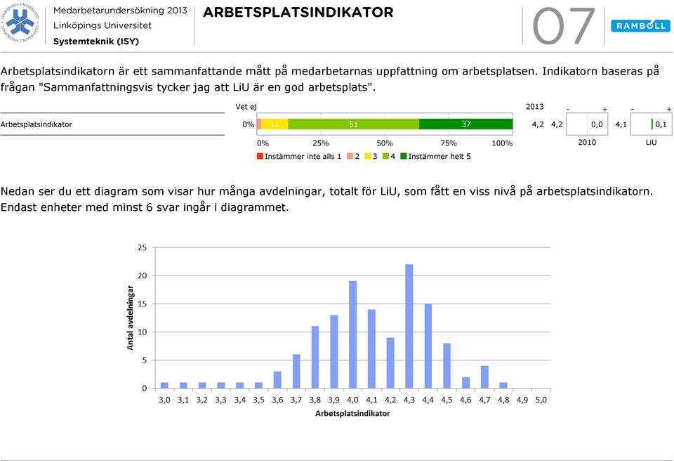 Vet ej 213 Arbetsplatsindikator 11 51 37,,1 25% 5 75% 1 21 LiU Instämmer inte alls 1 2 3 4 Instämmer helt 5 Nedan ser du