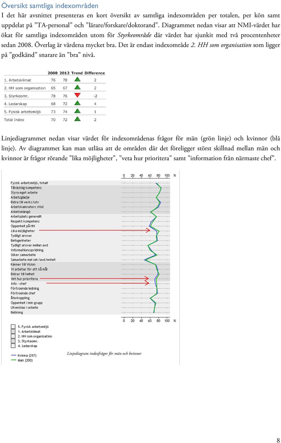 Det är endast indexområde 2. HH som organisation som ligger på godkänd snarare än bra nivå. Linjediagrammet nedan visar värdet för indexområdenas frågor för män (grön linje) och kvinnor (blå linje).