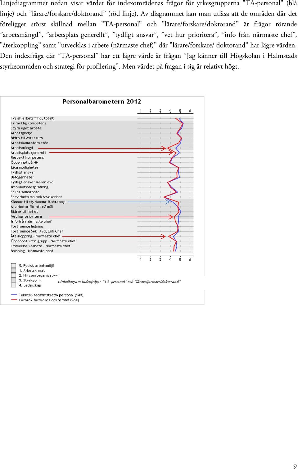 tydligt ansvar, vet hur prioritera, info från närmaste chef, återkoppling samt utvecklas i arbete (närmaste chef) där lärare/forskare/ doktorand har lägre värden.