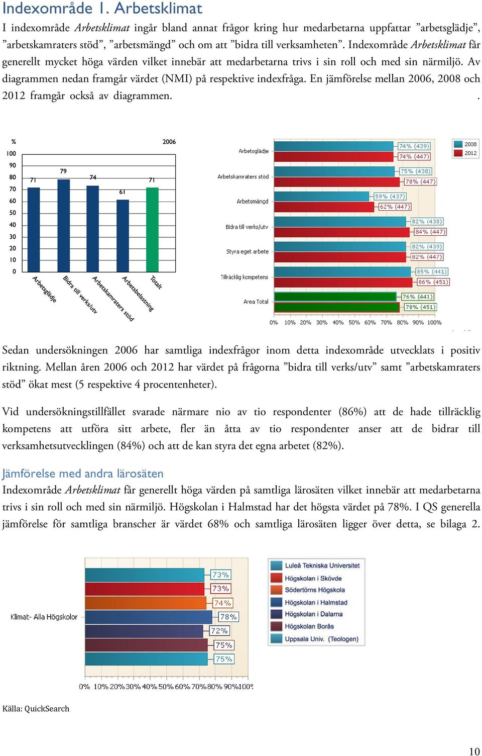 En jämförelse mellan 2006, 2008 och 2012 framgår också av diagrammen.. Sedan undersökningen 2006 har samtliga indexfrågor inom detta indexområde utvecklats i positiv riktning.
