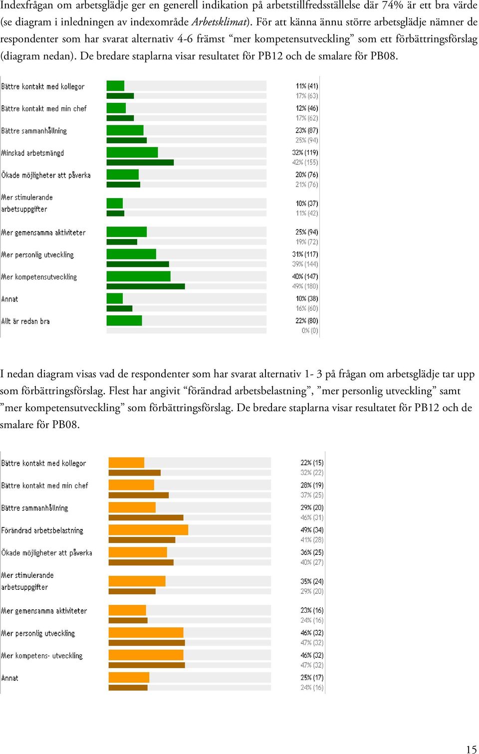 De bredare staplarna visar resultatet för PB12 och de smalare för PB08.