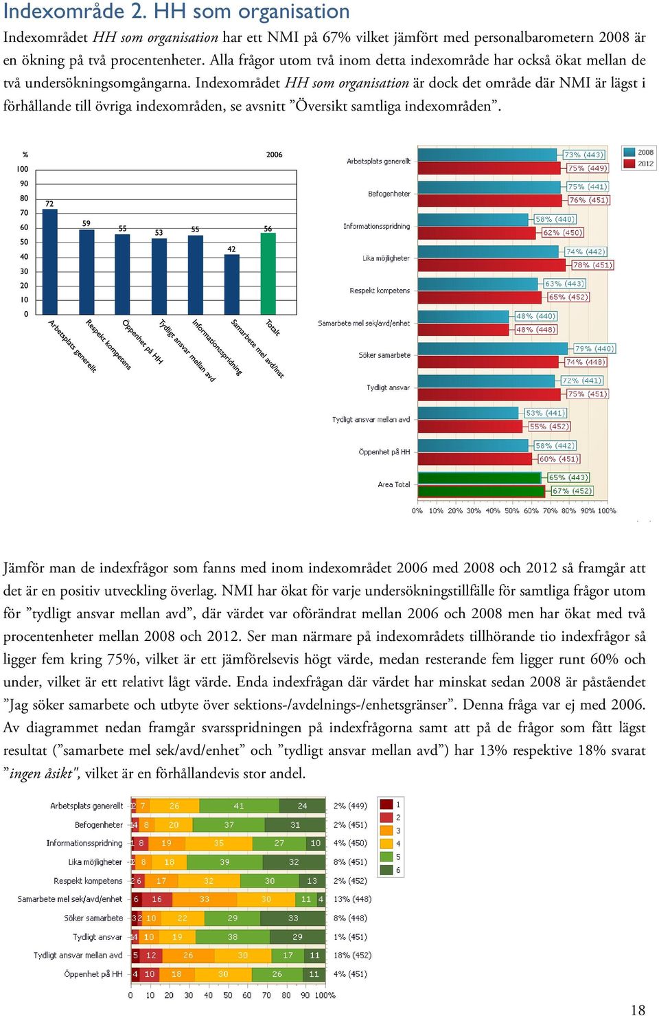 Indexområdet HH som organisation är dock det område där NMI är lägst i förhållande till övriga indexområden, se avsnitt Översikt samtliga indexområden.