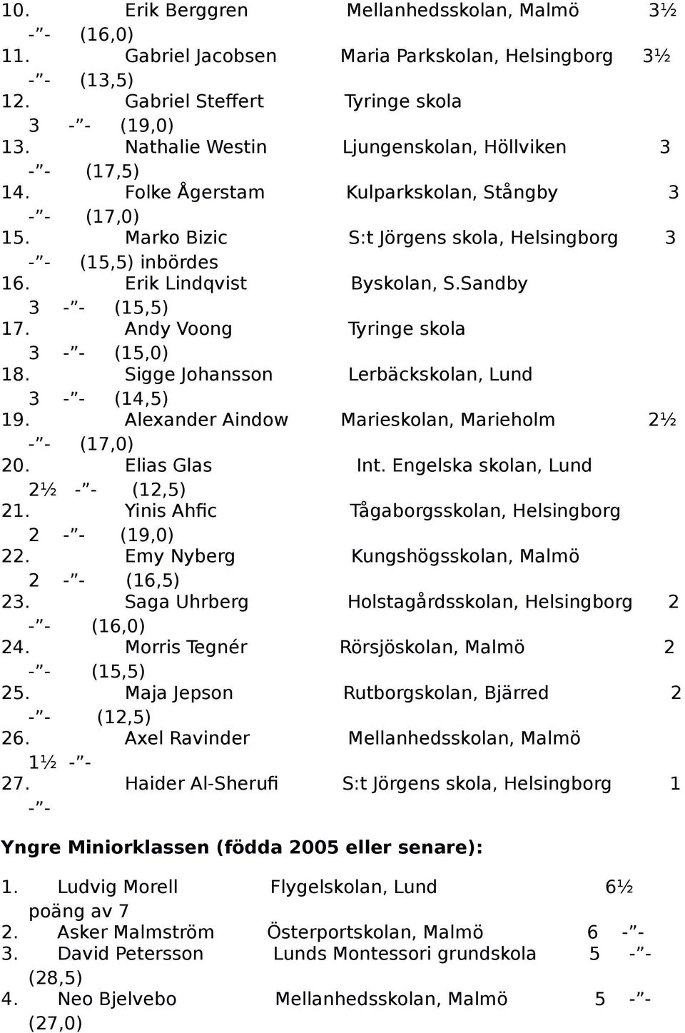 Sandby 3 (15,5) 17. Andy Voong Tyringe skola 3 (15,0) 18. Sigge Johansson Lerbäckskolan, Lund 3 (14,5) 19. Alexander Aindow Marieskolan, Marieholm 2½ (17,0) 20. Elias Glas Int.