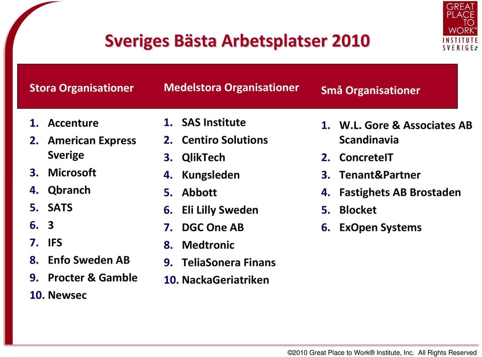 SAS Institute 2. Centiro Solutions 3. QlikTech 4. Kungsleden 5. Abbott 6. Eli Lilly Sweden 7. DGC One AB 8. Medtronic 9.