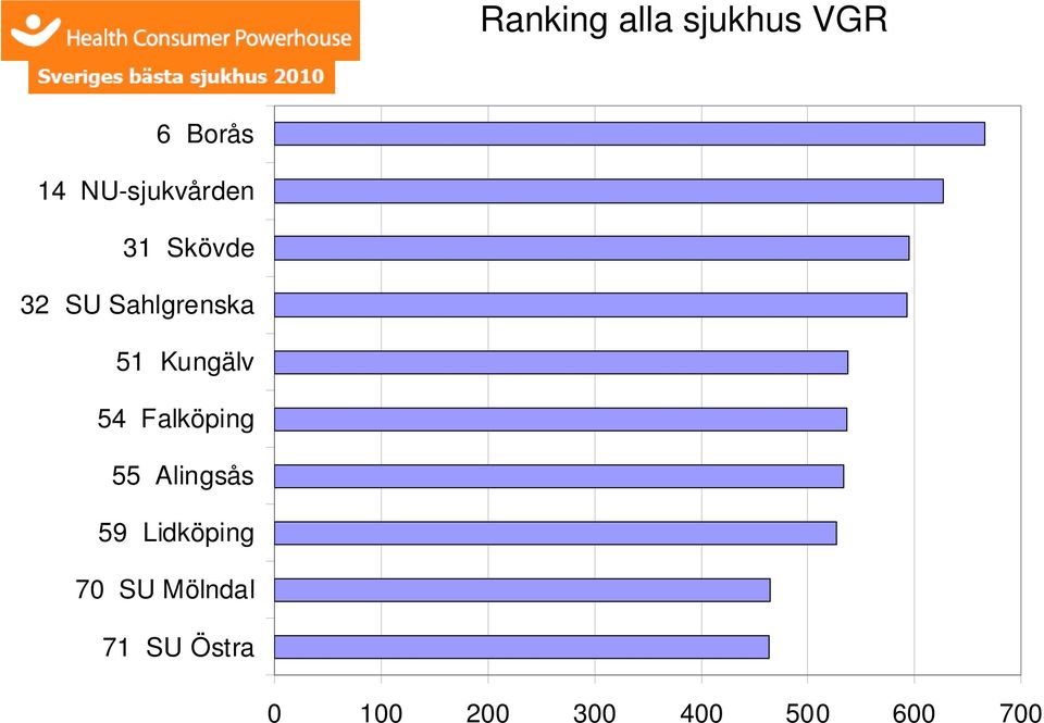Kungälv 54 Falköping 55 Alingsås 59 Lidköping