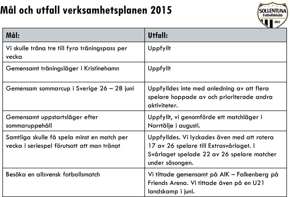 Uppfylldes inte med anledning av att flera spelare hoppade av och prioriterade andra aktiviteter. Uppfyllt, vi genomförde ett matchläger i Norrtälje i augusti. Uppfylldes.