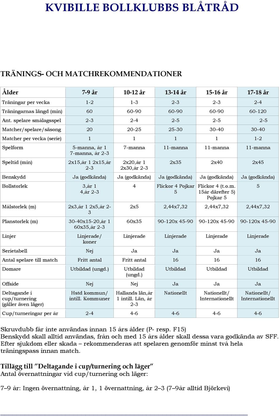 2-3 7-manna 11-manna 11-manna 11-manna 2x20,år 1 2x30,år 2-3 2x35 2x40 2x45 Benskydd Ja (godkända) Ja (godkända) Ja (godkända) Ja (godkända) Ja (godkända) Bollstorlek 3,år 1 4,år 2-3 Målstorlek (m)