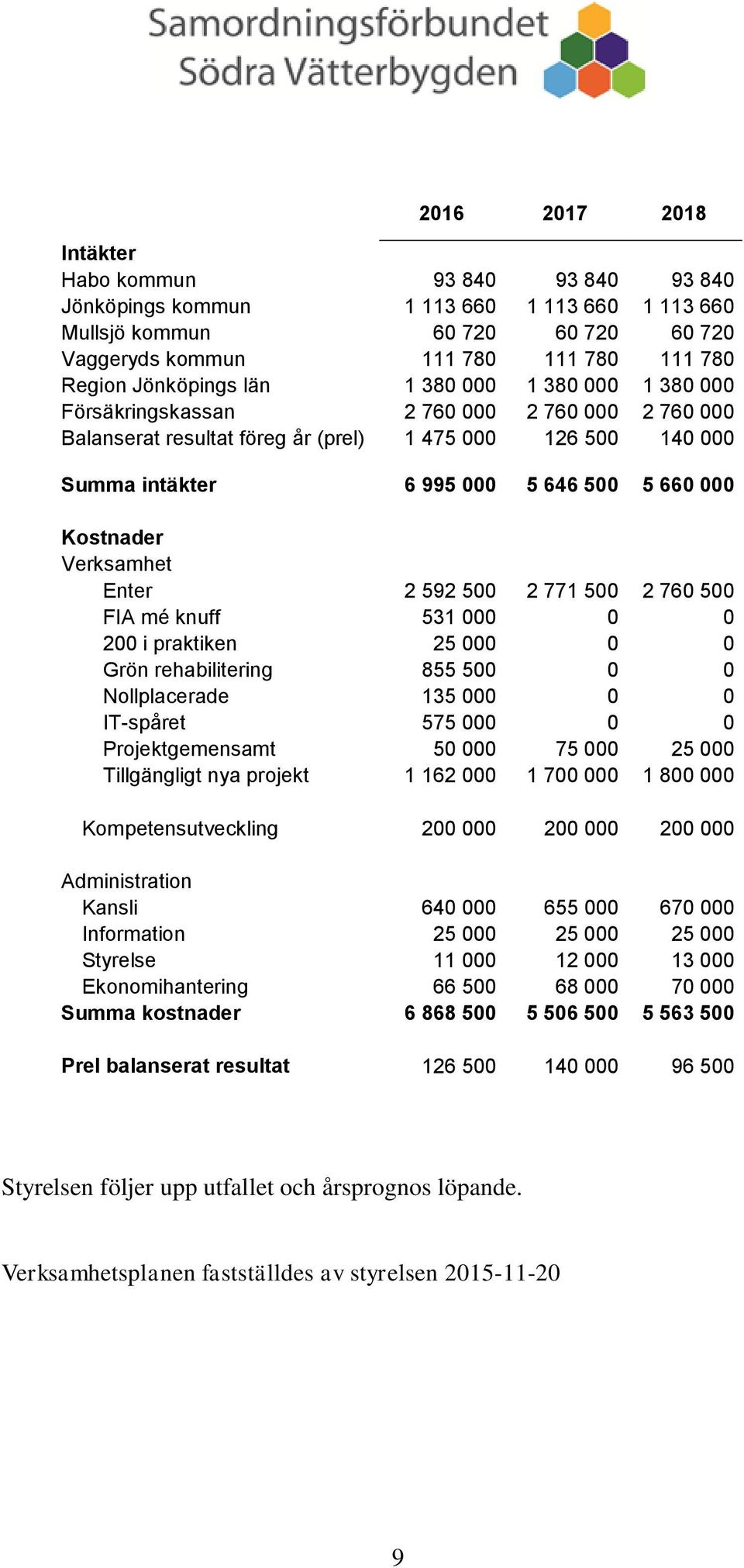 Verksamhet Enter 2 592 500 2 771 500 2 760 500 FIA mé knuff 531 000 0 0 200 i praktiken 25 000 0 0 Grön rehabilitering 855 500 0 0 Nollplacerade 135 000 0 0 IT-spåret 575 000 0 0 Projektgemensamt 50