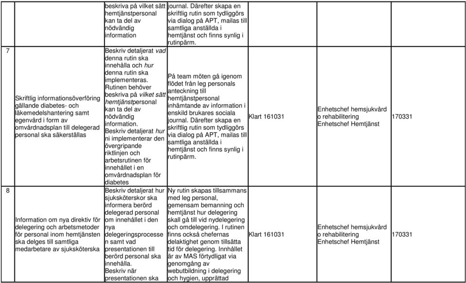 Därefter skapa en hemtjänstpersonal skriftlig rutin som tydliggörs kan ta del av via dialog på APT, mailas till nödvändig samtliga anställda i information hemtjänst och finns synlig i rutinpärm.