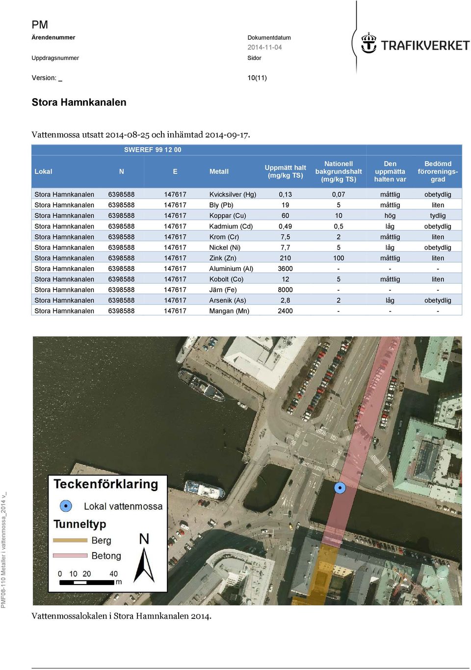 Stora Hamnkanalen 6398588 147617 Bly (Pb) 19 5 måttlig liten Stora Hamnkanalen 6398588 147617 Koppar (Cu) 60 10 hög tydlig Stora Hamnkanalen 6398588 147617 Kadmium (Cd) 0,49 0,5 låg obetydlig Stora
